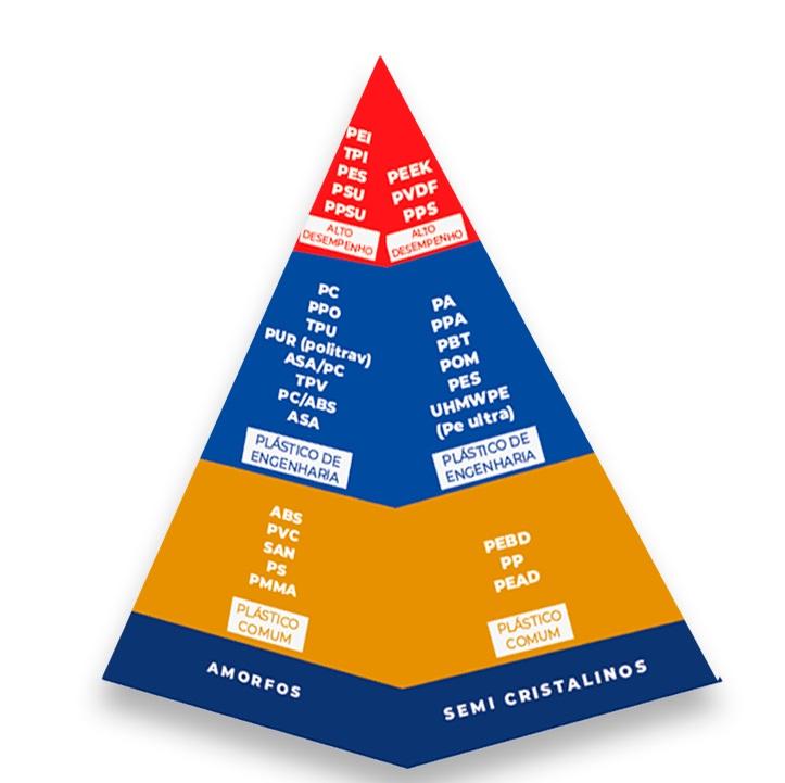 Diferenciando Plásticos Amorfos e Semi-Cristalinos na Engenharia de Materiais
